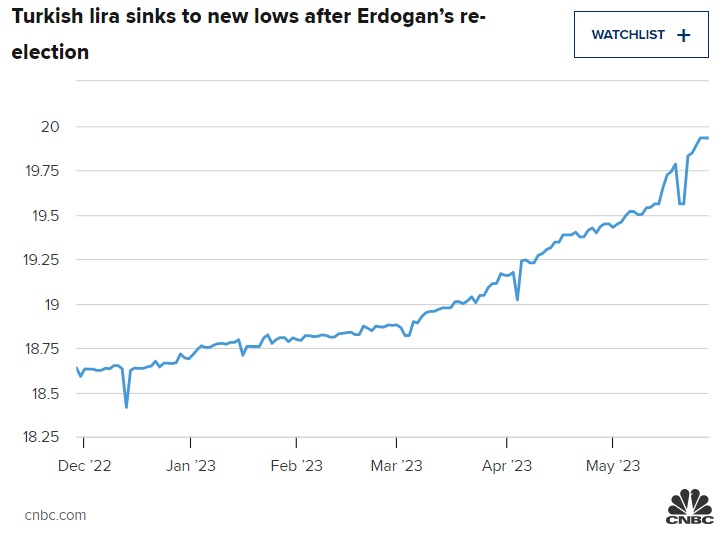 turkish lira after election.jpg